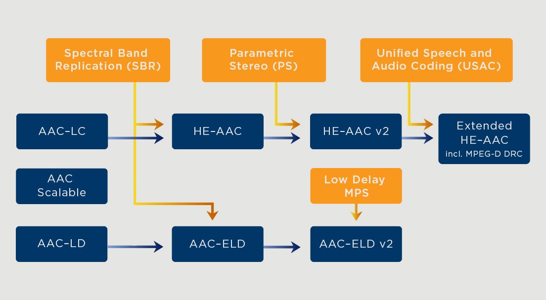 aac audio codec decoder